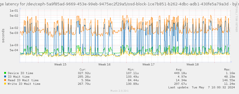 Average latency for /dev/ceph-5a9f85ad-9669-453e-99eb-9475ec2f29a5/osd-block-1ce7b851-b262-4dbc-adb1-430fe5a79a3d