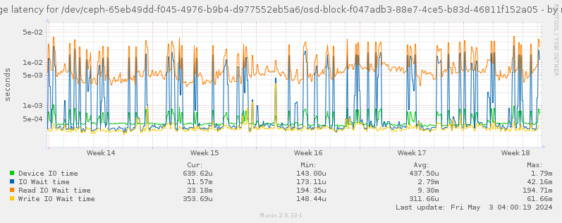 Average latency for /dev/ceph-65eb49dd-f045-4976-b9b4-d977552eb5a6/osd-block-f047adb3-88e7-4ce5-b83d-46811f152a05