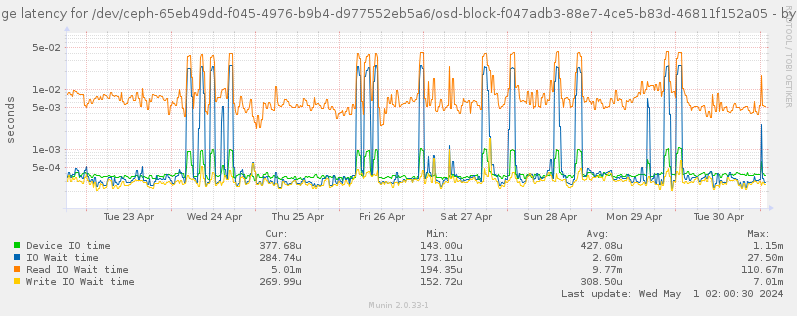 Average latency for /dev/ceph-65eb49dd-f045-4976-b9b4-d977552eb5a6/osd-block-f047adb3-88e7-4ce5-b83d-46811f152a05