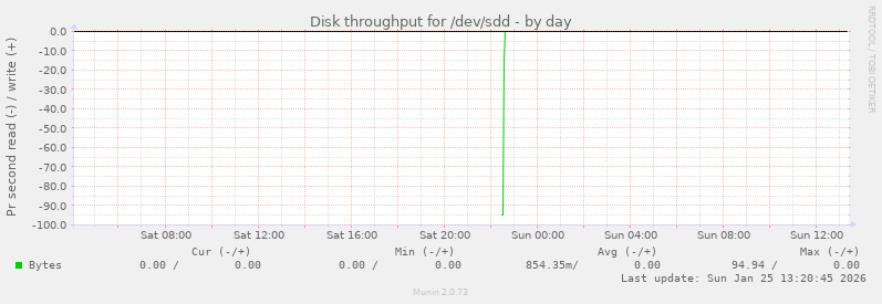 Disk throughput for /dev/sdd