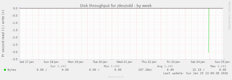 Disk throughput for /dev/sdd