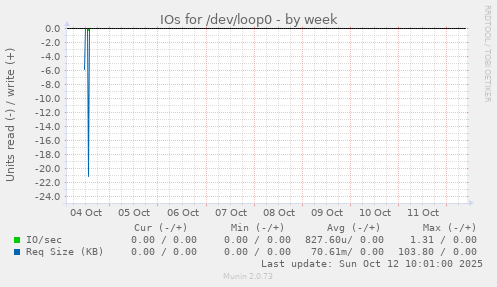 IOs for /dev/loop0