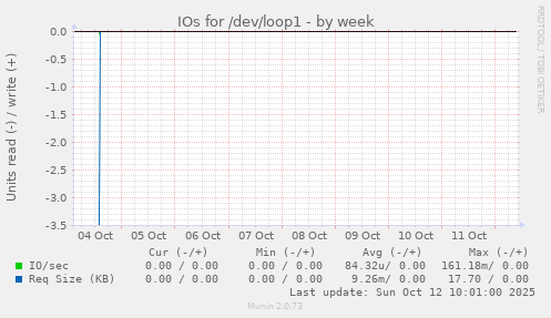 IOs for /dev/loop1