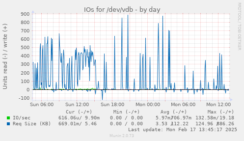 IOs for /dev/vdb