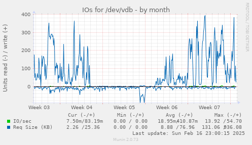 IOs for /dev/vdb