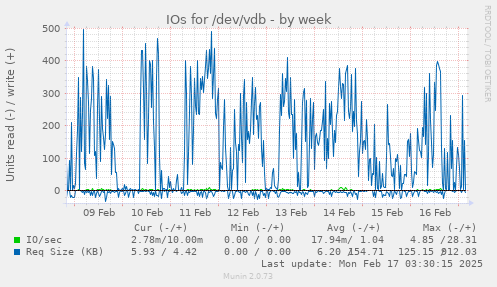 IOs for /dev/vdb