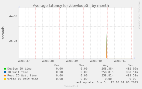 Average latency for /dev/loop0