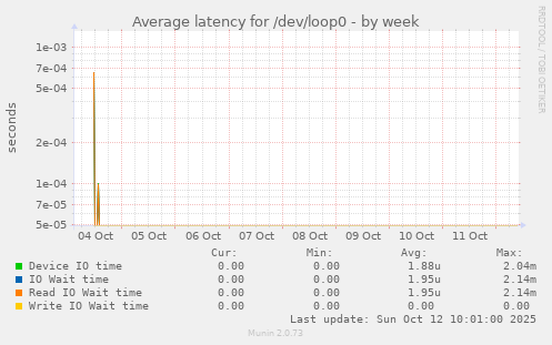 Average latency for /dev/loop0