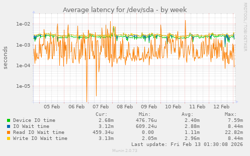 Average latency for /dev/sda