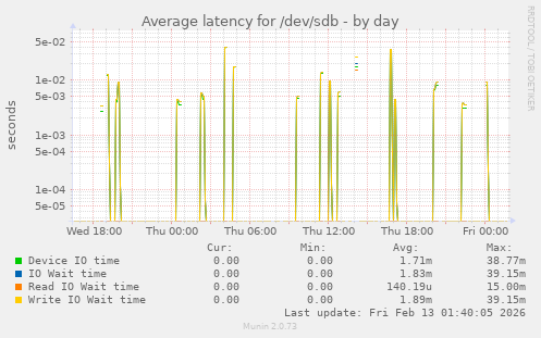 Average latency for /dev/sdb