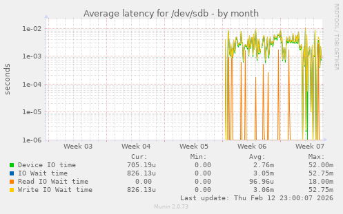 Average latency for /dev/sdb