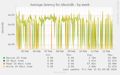 Average latency for /dev/sdb