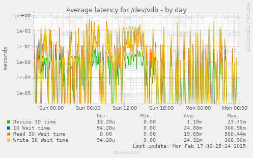 Average latency for /dev/vdb