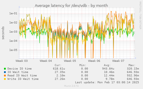 Average latency for /dev/vdb