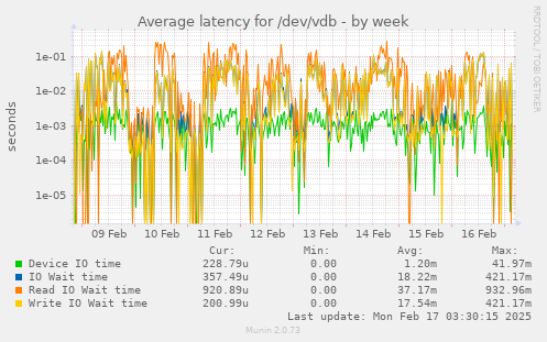 Average latency for /dev/vdb