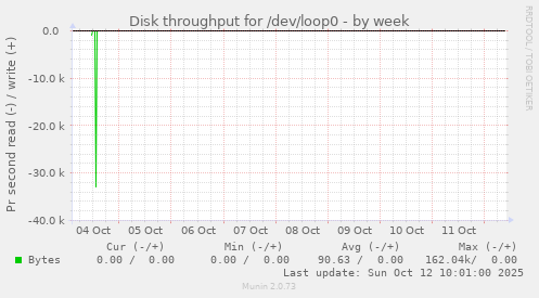 Disk throughput for /dev/loop0
