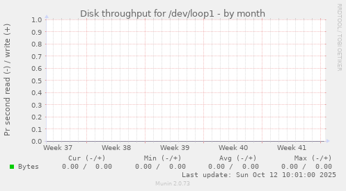 Disk throughput for /dev/loop1
