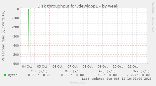 Disk throughput for /dev/loop1