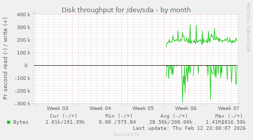 Disk throughput for /dev/sda