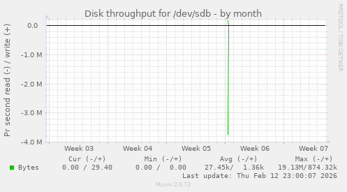 Disk throughput for /dev/sdb
