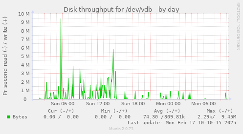 daily graph