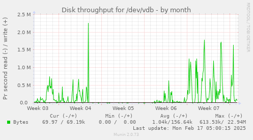 Disk throughput for /dev/vdb