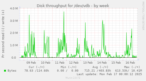 Disk throughput for /dev/vdb