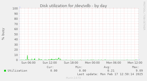 Disk utilization for /dev/vdb