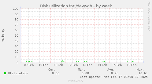 Disk utilization for /dev/vdb