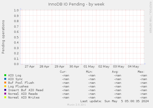 InnoDB IO Pending