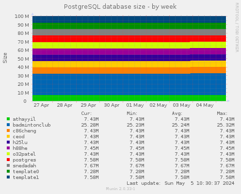 PostgreSQL database size