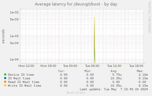 Average latency for /dev/vg0/boot