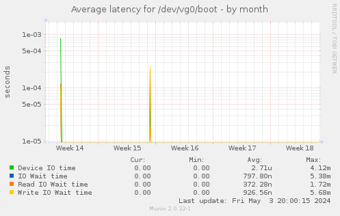 Average latency for /dev/vg0/boot