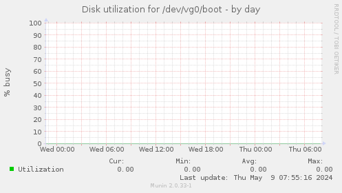Disk utilization for /dev/vg0/boot