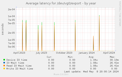 Average latency for /dev/vg0/export