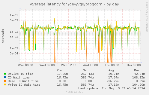 Average latency for /dev/vg0/progcom