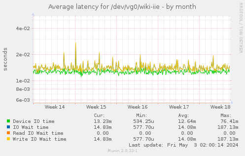 Average latency for /dev/vg0/wiki-iie