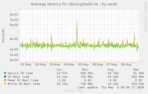 Average latency for /dev/vg0/wiki-iie