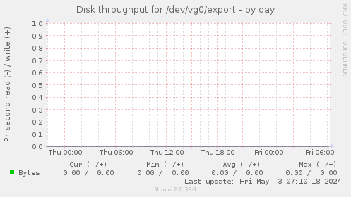 Disk throughput for /dev/vg0/export
