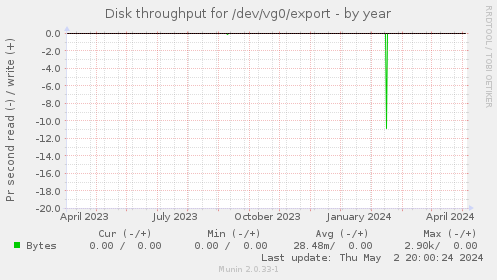 Disk throughput for /dev/vg0/export