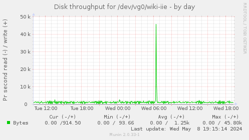 Disk throughput for /dev/vg0/wiki-iie