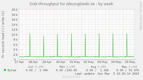 Disk throughput for /dev/vg0/wiki-iie
