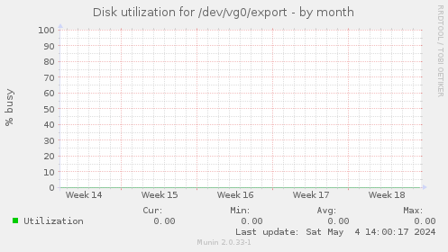 Disk utilization for /dev/vg0/export