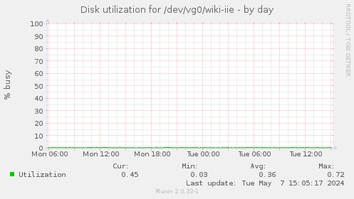Disk utilization for /dev/vg0/wiki-iie