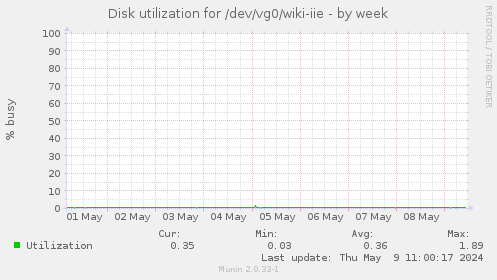 Disk utilization for /dev/vg0/wiki-iie