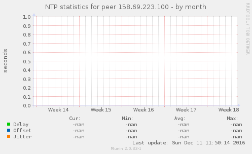 NTP statistics for peer 158.69.223.100