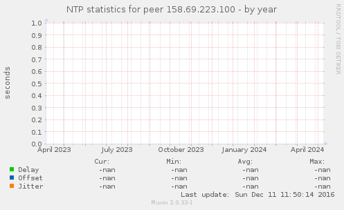 NTP statistics for peer 158.69.223.100