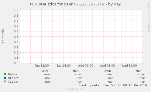 NTP statistics for peer 67.215.197.149