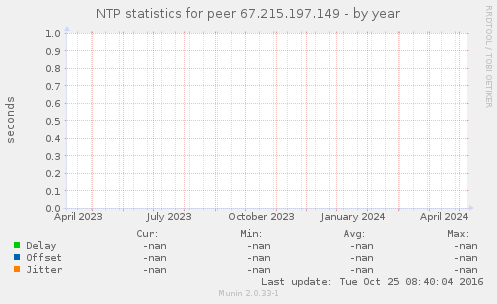 NTP statistics for peer 67.215.197.149