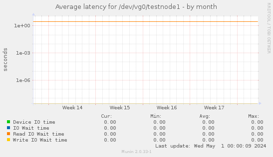 Average latency for /dev/vg0/testnode1